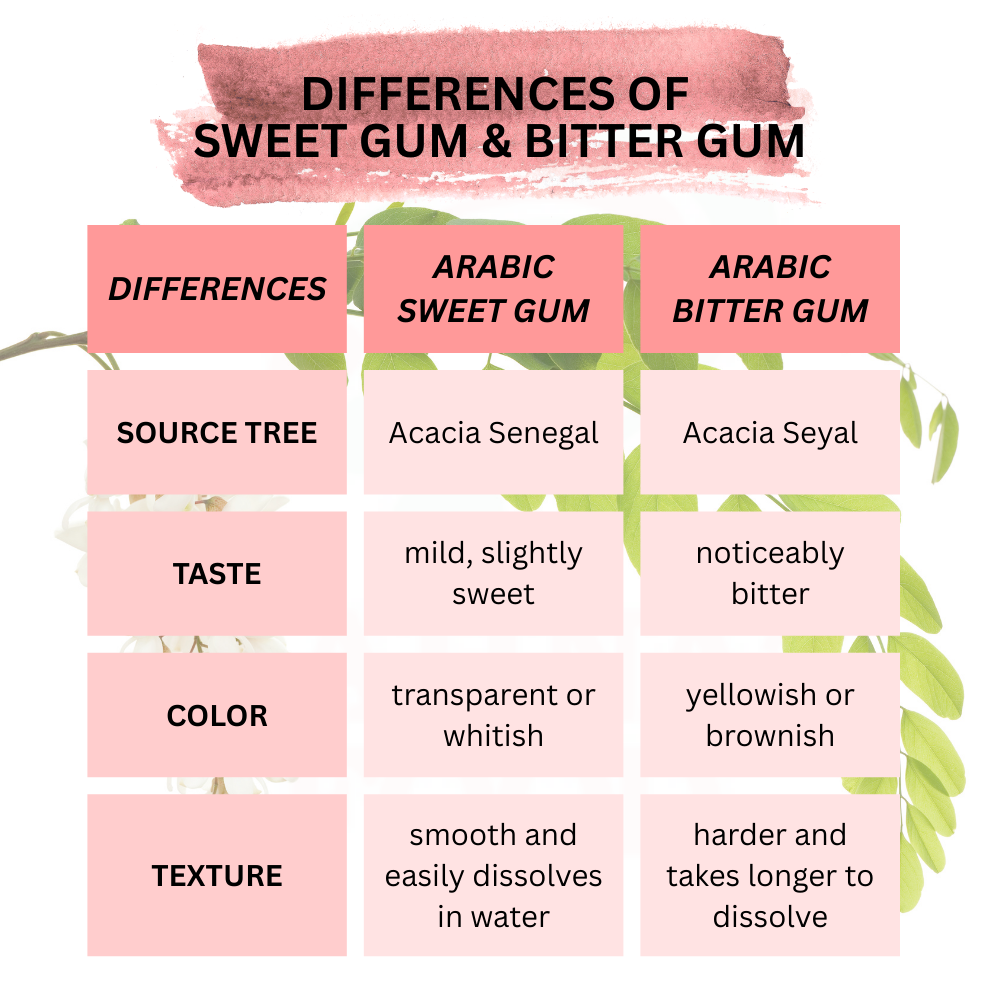 Mahnaz Food Arabic Sweet Gum Acacia Senegal | Arabic Bitter Gum Acacia Seyal Bottle Pack (250g|300g)